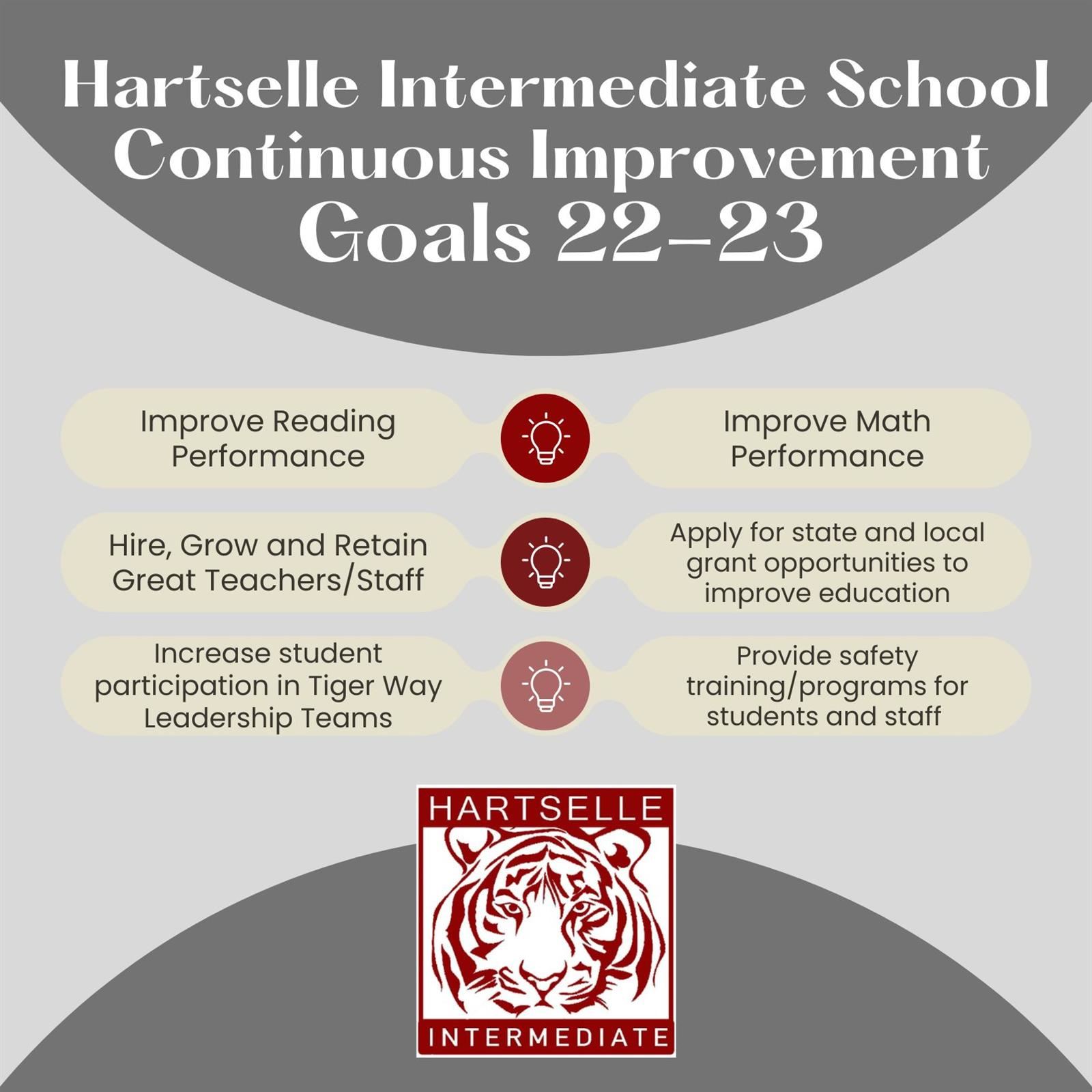 HIS Continuous Improvement Plan